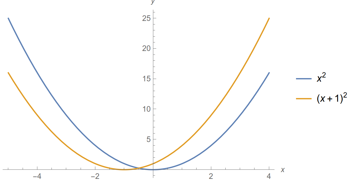 Grafici di x^2 e (x+1)^2